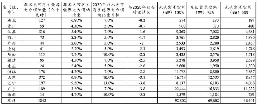 從《2017年可再生能源電力發展監測評價報告》看未來光伏發展