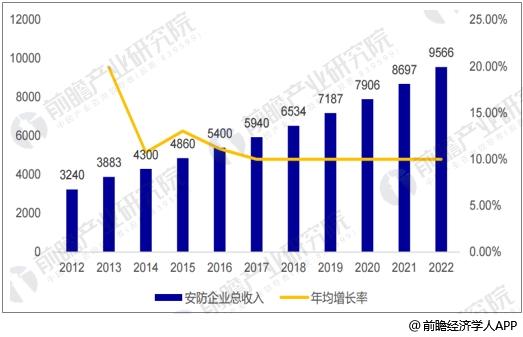 安防行業市場規模預測 智慧城市建設推動作用巨大