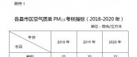 榆林市印發鐵腕治霾（塵）打贏藍天保衛戰三年行動方案：開展燃氣鍋爐低氮燃燒改造