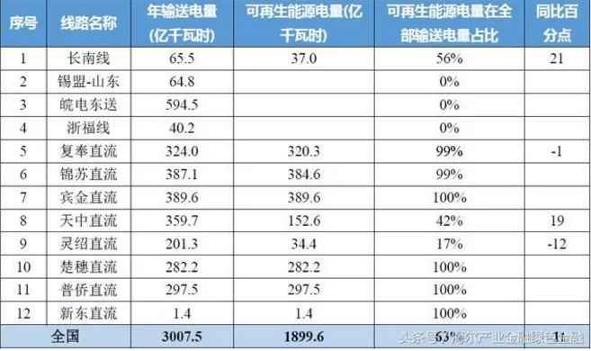 特高壓對風(fēng)電、光伏等可再生能源消納有多少幫助？