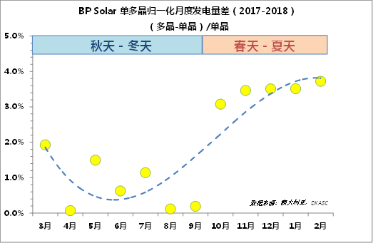 多晶的發(fā)電量比單晶高？