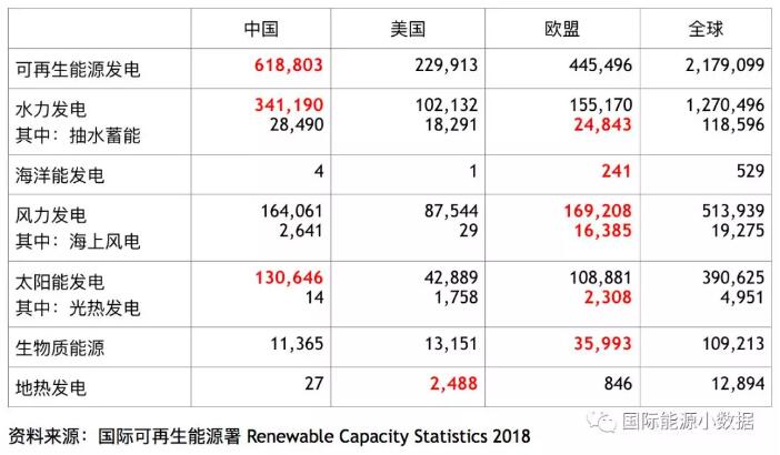 全球各類可再生能源發(fā)電裝機(jī)中、美、歐哪家強(qiáng)？