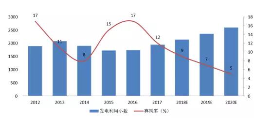 風電行業下半年邊際變化分析