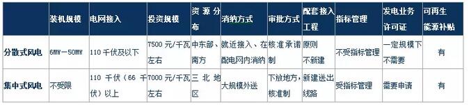 風電行業下半年邊際變化分析