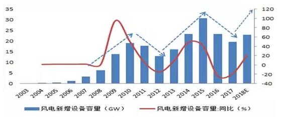 風電行業下半年邊際變化分析