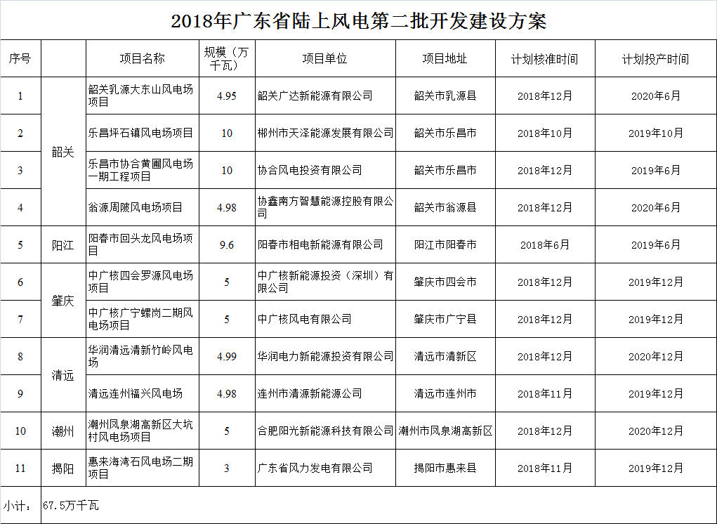 廣東省發(fā)展改革委關(guān)于印發(fā)2018年廣東省陸上風(fēng)電第二批開發(fā)建設(shè)方案的通知