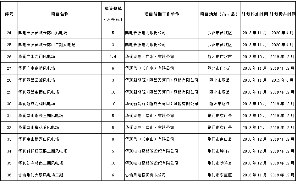 274.14萬千瓦！湖北省2018年風電開發建設方案公布！（附項目清單）