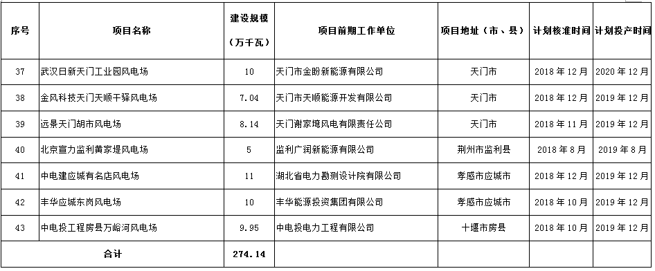 274.14萬千瓦！湖北省2018年風電開發建設方案公布！（附項目清單）