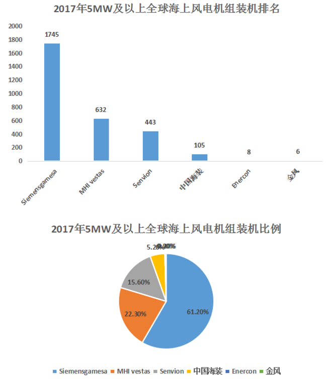 一馬當(dāng)先——全球風(fēng)輪直徑最大5MW海上風(fēng)電機組獲得型式認(rèn)證