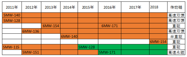 一馬當(dāng)先——全球風(fēng)輪直徑最大5MW海上風(fēng)電機組獲得型式認(rèn)證