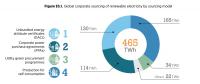 全球企業(yè)對(duì)可再生能源電力需求將增至2150太瓦時(shí)以上