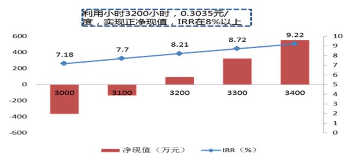 風(fēng)電新政解讀 