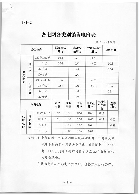 西藏調整上網電價 集中式與分布式光伏全額上網模式由0.25元降至0.1元