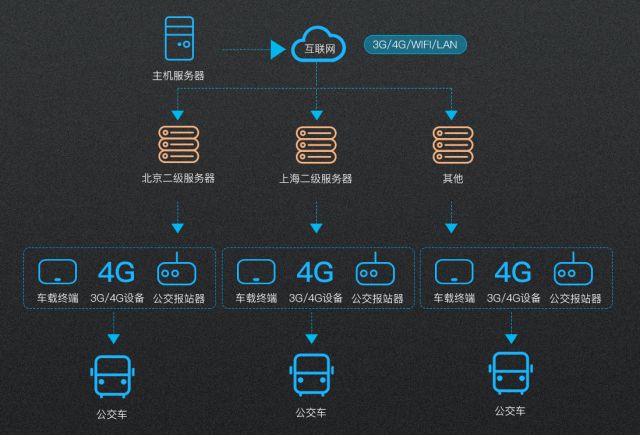 欣威視通智慧交通方案打造智慧新城市