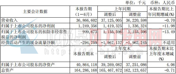 上海電氣上半年新接風(fēng)電設(shè)備訂單78.9億元 同比增長32.61%