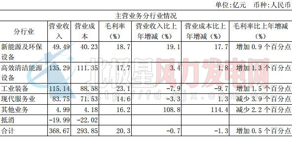 上海電氣上半年新接風(fēng)電設(shè)備訂單78.9億元 同比增長32.61%