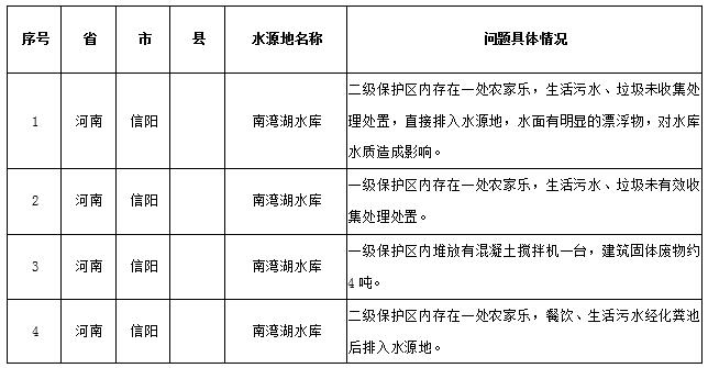 水源地專項督查曝光第三批環境違法問題