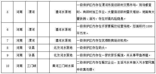 水源地專項督查曝光第三批環境違法問題