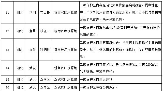 水源地專項督查曝光第三批環境違法問題