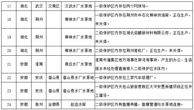 水源地專項督查曝光第三批環境違法問題