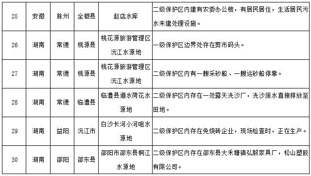 水源地專項督查曝光第三批環境違法問題