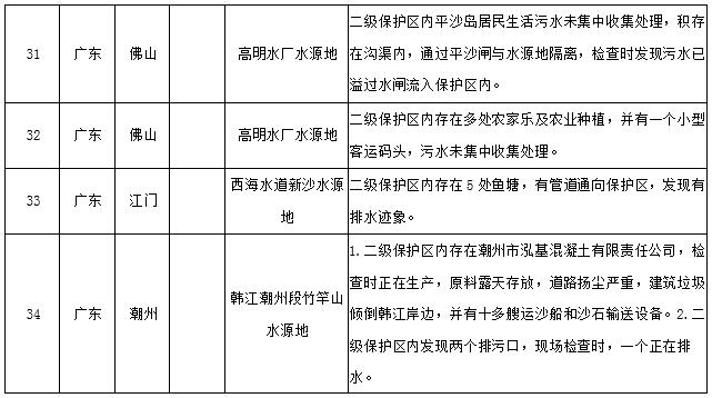 水源地專項督查曝光第三批環境違法問題