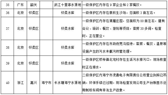 水源地專項督查曝光第三批環境違法問題