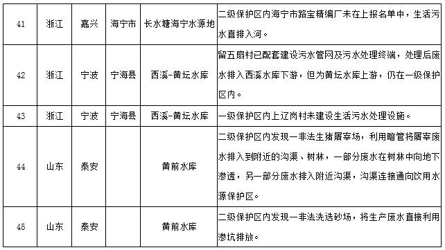 水源地專項督查曝光第三批環境違法問題