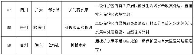 水源地專項督查曝光第三批環境違法問題