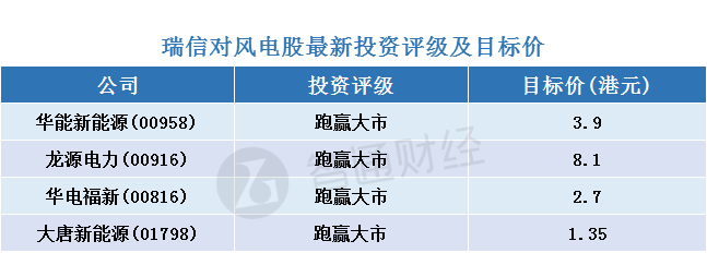  瑞信：風(fēng)電股調(diào)整為“買入”機(jī)會(huì) 首選華能新能源(00958)