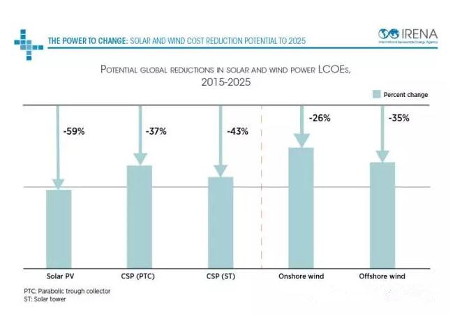 權威預測：到2025年光伏、光熱發電、陸上、海上風電成本還能下降多少？