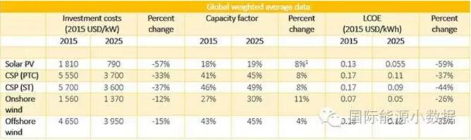 權威預測：到2025年光伏、光熱發電、陸上、海上風電成本還能下降多少？