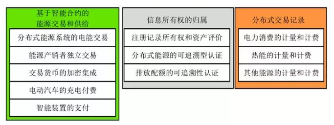 當(dāng)能源互聯(lián)網(wǎng)遇上區(qū)塊鏈