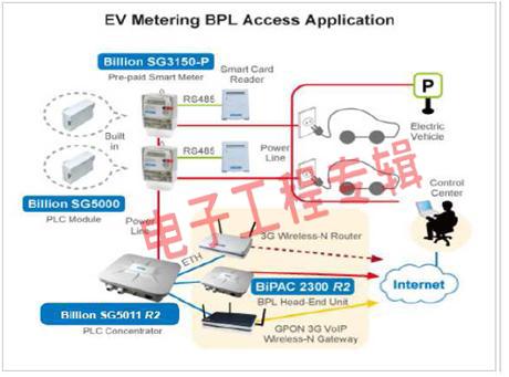 瞄準自動抄表與智能家庭 寬帶電力載波打造堅強智能電網