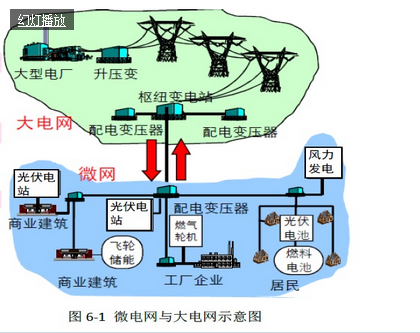 我國光伏產(chǎn)業(yè)系列分析之智能微電網(wǎng)應(yīng)用