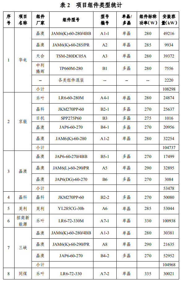 大同一期光伏發(fā)電領(lǐng)跑基地運(yùn)行監(jiān)測(cè)月報(bào)發(fā)布 各大企業(yè)表現(xiàn)如何？