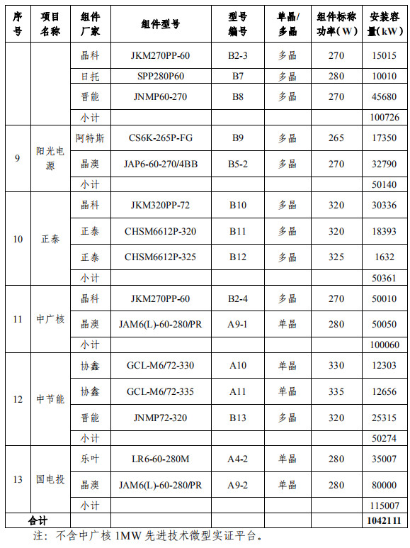 大同一期光伏發(fā)電領(lǐng)跑基地運(yùn)行監(jiān)測(cè)月報(bào)發(fā)布 各大企業(yè)表現(xiàn)如何？