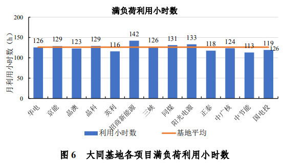 大同一期光伏發電領跑基地運行監測月報發布 各大企業表現如何？