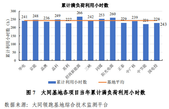 大同一期光伏發電領跑基地運行監測月報發布 各大企業表現如何？