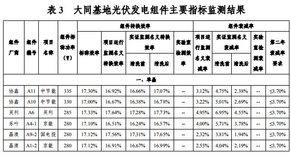 大同一期光伏發電領跑基地運行監測月報發布 各大企業表現如何？