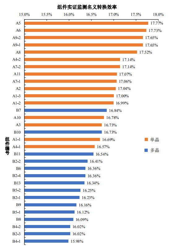 大同一期光伏發(fā)電領(lǐng)跑基地運(yùn)行監(jiān)測月報(bào)發(fā)布 各大企業(yè)表現(xiàn)如何？