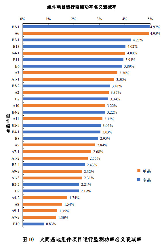 大同一期光伏發(fā)電領(lǐng)跑基地運(yùn)行監(jiān)測月報(bào)發(fā)布 各大企業(yè)表現(xiàn)如何？