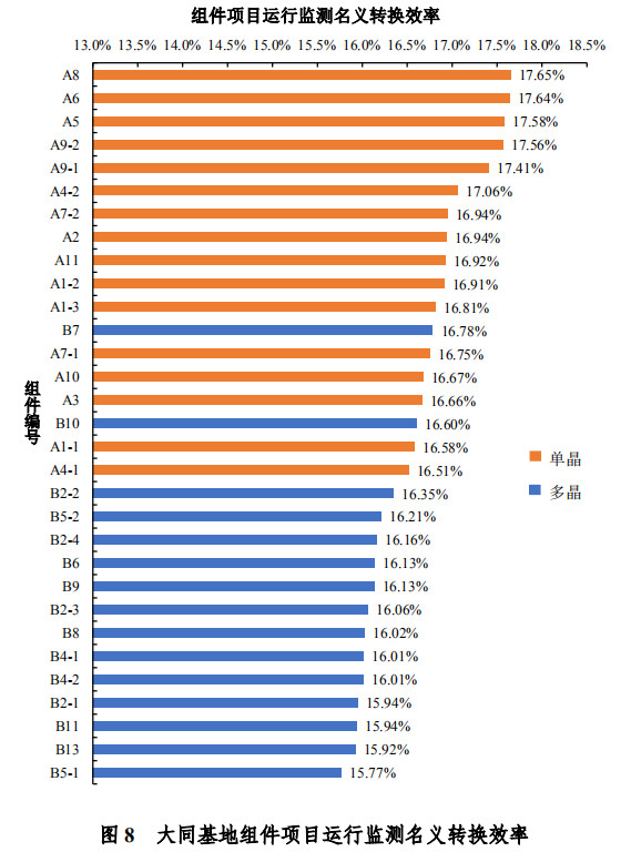 大同一期光伏發電領跑基地運行監測月報發布 各大企業表現如何？