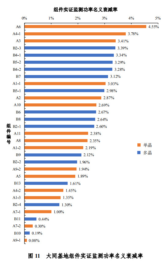 大同一期光伏發(fā)電領(lǐng)跑基地運(yùn)行監(jiān)測月報(bào)發(fā)布 各大企業(yè)表現(xiàn)如何？