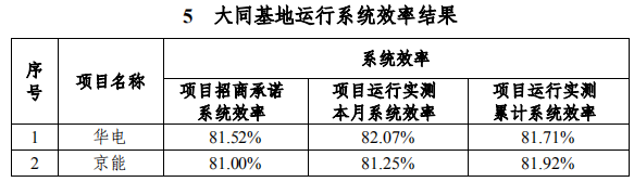 大同一期光伏發(fā)電領(lǐng)跑基地運(yùn)行監(jiān)測月報(bào)發(fā)布 各大企業(yè)表現(xiàn)如何？