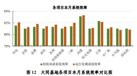 大同一期光伏發(fā)電領(lǐng)跑基地運(yùn)行監(jiān)測月報(bào)發(fā)布 各大企業(yè)表現(xiàn)如何？