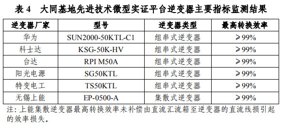 大同一期光伏發(fā)電領(lǐng)跑基地運(yùn)行監(jiān)測月報(bào)發(fā)布 各大企業(yè)表現(xiàn)如何？