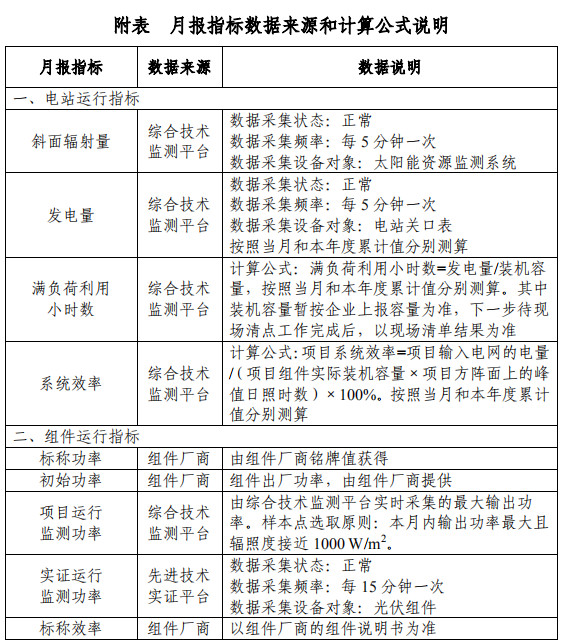 大同一期光伏發(fā)電領(lǐng)跑基地運(yùn)行監(jiān)測月報(bào)發(fā)布 各大企業(yè)表現(xiàn)如何？