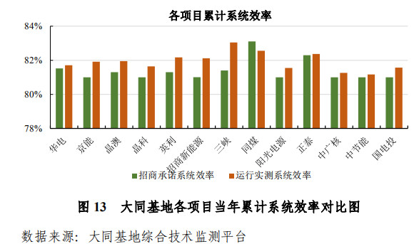 大同一期光伏發(fā)電領(lǐng)跑基地運(yùn)行監(jiān)測月報(bào)發(fā)布 各大企業(yè)表現(xiàn)如何？