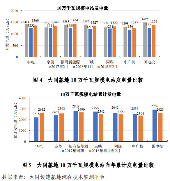 大同一期光伏發電領跑基地運行監測月報發布 各大企業表現如何？